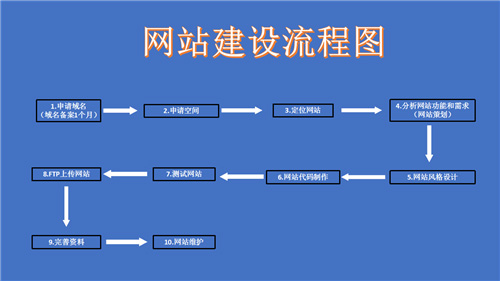 宜宾市网站建设,宜宾市外贸网站制作,宜宾市外贸网站建设,宜宾市网络公司,深圳网站建设的流程。